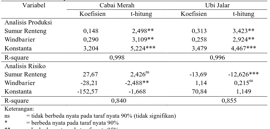 Tabel 3. Hasil Analisis Risiko Produksi Usahatani Lahan pantai Pada Musim Kemarau 2 di Kabupaten Bantul