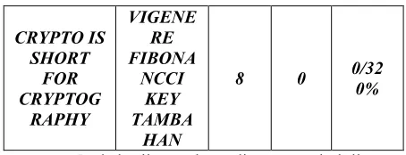 Tabel 4.1 Tabel hasil percobaan