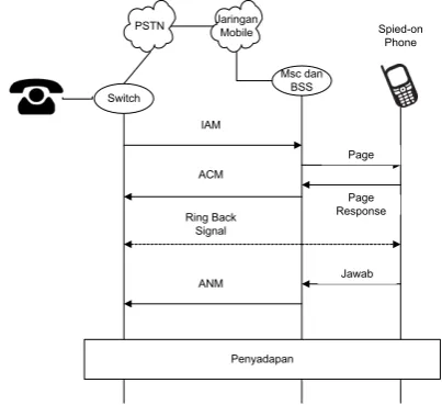 Gambar 1. Mobile-Phone Eavesdropping[2] 