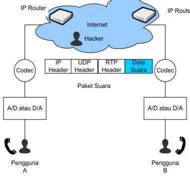 Gambar 2.  Skema dasar kinerja VoIP [10] 