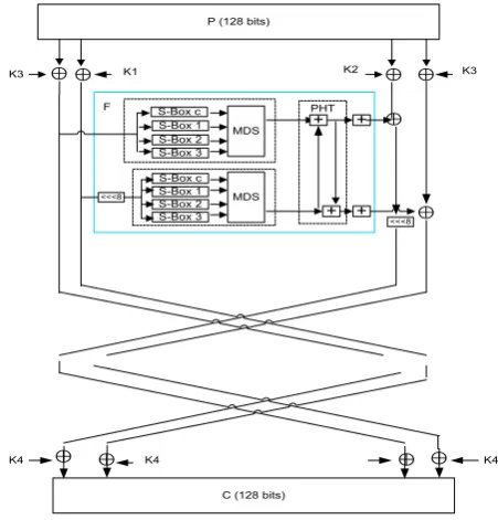 Gambar 5. Diagram blok algoritma twofish [22]