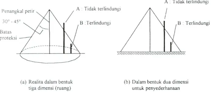 Gambar. 2.1.  Sudut perlindungan sistem konvensional 