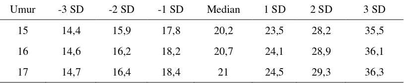 Tabel 2  Pembagian status gizi berdasarkan imt menurut umur (kg/m2) 