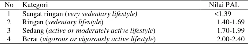 Tabel 4  Nilai physical activity rate (PAR) per satuan waktu 