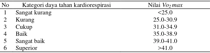 Tabel 6  Kategori daya tahan kardiorespirasi berdasarkan nilai VO2max 