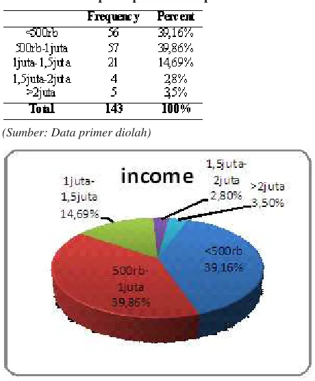 Tabel 4.18. Pendapatan per bulan responden