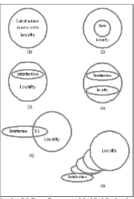 Gambar 2.1. Enam Representasi dari Satisfaction dan