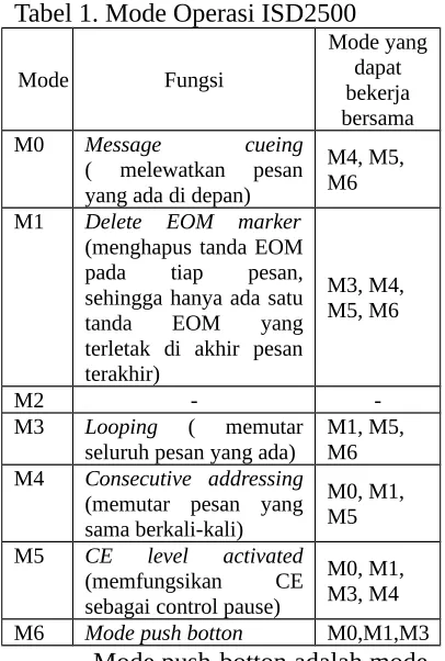 Tabel 1. Mode Operasi ISD2500 