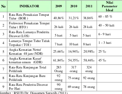 Tabel 1.3 Indikator RSUD Dr. Djasamen Saragih Tahun 2009-2011 