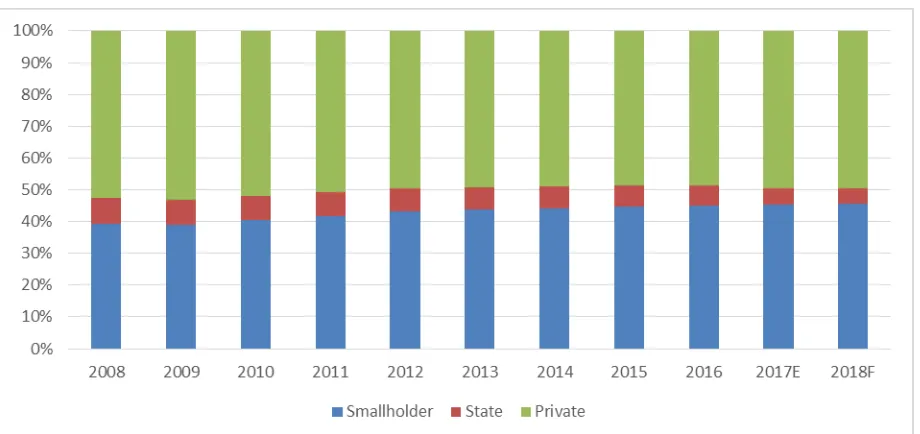 Figure 2. Yield: New Post estimate vs. DG of Estate 