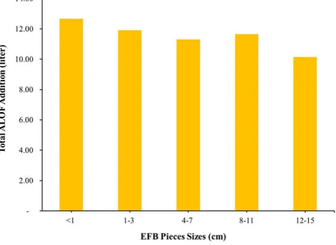 Figure 2. Effect of EFB pieces size on ALOF addition 