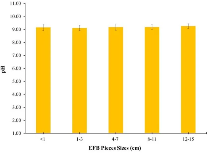 Figure 3. Effect of EFB pieces size on compost pH 