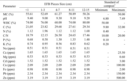 Figure 4. Effect of EFB pieces size on CN ratio 
