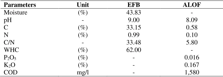 Table 1. Characteristic of EFB and ALOF  