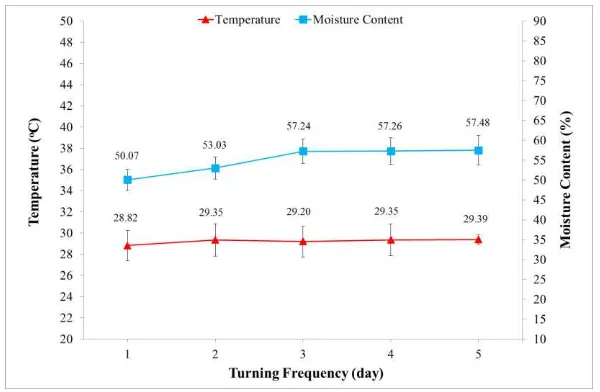 Figure 2. Effect of turning frequency on temperature and moisture content 