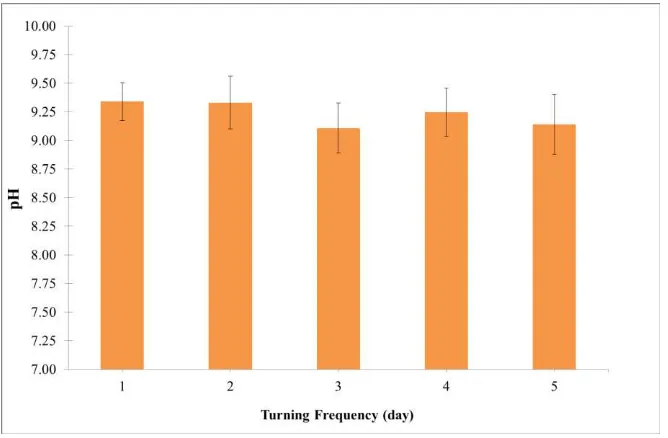 Figure 4. Effect of turning frequency on compost pH 