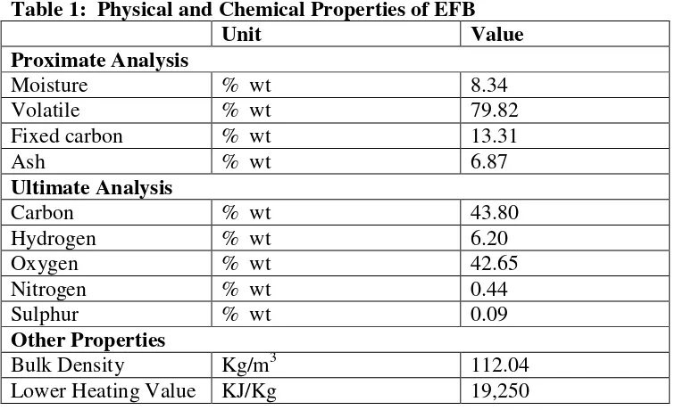 Table 1:  Physical and Chemical Properties of EFB 