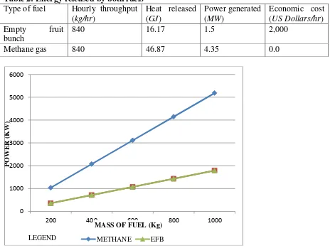 Table 2: Energy released by both fuels 