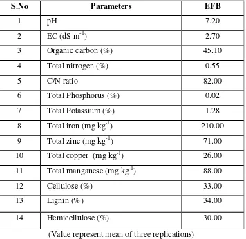 Table 2. Physico-chemical properties of Palm oil mill effluent 