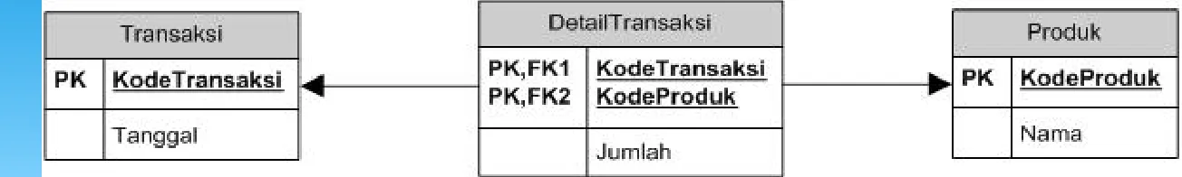 tabel Produk pada gambar diatas harus ada nilainya, 
