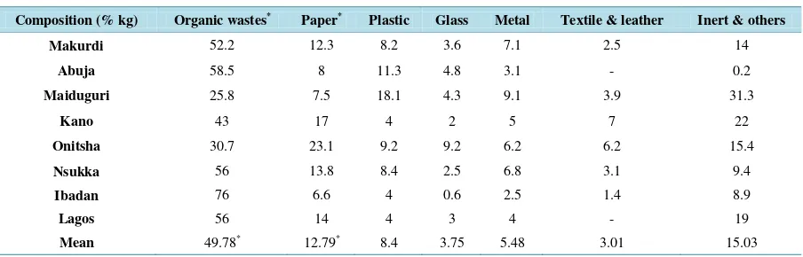 Table 1. Municipal solid waste composition in Nigerian cities (adapted: Ogwueleka, 2009).