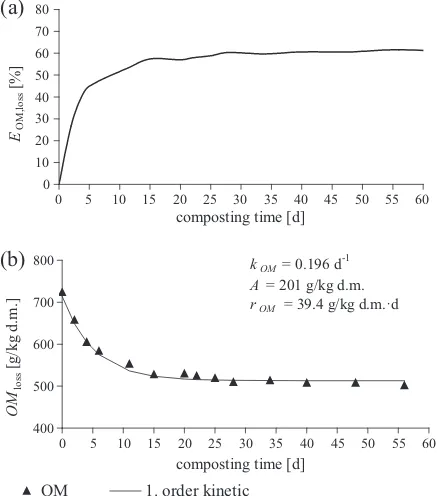 Fig. 1. OM removal efﬁciency (a) and OM removal kinetics (b) during sewagesludge composting.