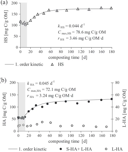 Fig. 3. Changes in HS (a) and HA (b) concentrations and kinetic constants ofhumiﬁcation during sewage sludge composting.