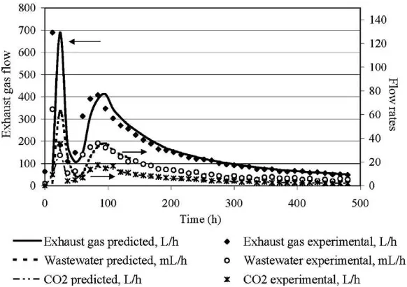 Fig. 4. Actual and simulated values of the instant wastewater addition, exhaust gas and carbon dioxide ﬂow rates.