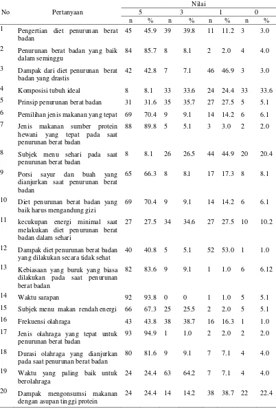 Tabel 5 Sebaran subjek menurut nilai dari pertanyaan pengetahuan diet 