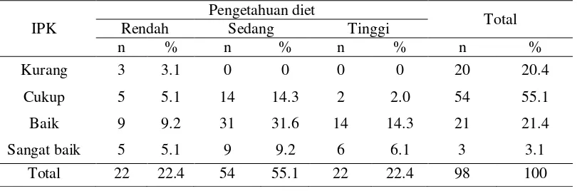 Tabel 8 Sebaran Indeks Prestasi kumulatif subjek berdasarkan pengetahuan diet 