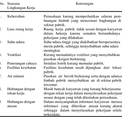 Tabel 1.2. Suasana Lingkungan Kerja di Pabrik Kelapa Sawit (PKS) PT.         Perkebunan Nusantara IV Kebun Air Batu Asahan 