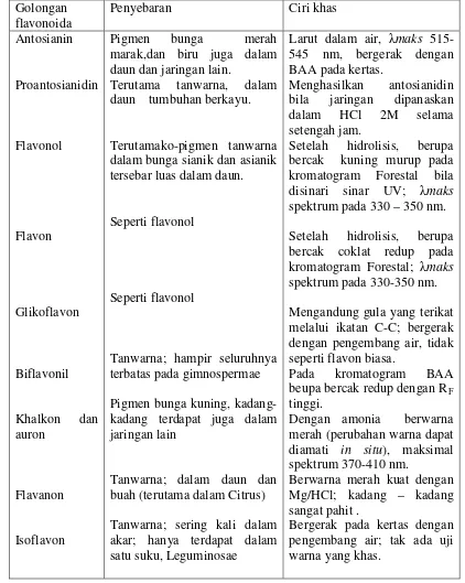 Tabel 2.1 Sifat golongan flavonoida 