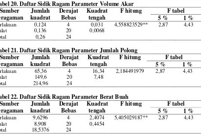 Tabel 20. Daftar Sidik Ragam Parameter Volume Akar 