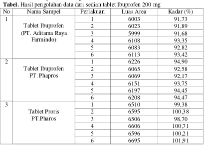 Tabel. Hasil pengolahan data dari sedian tablet Ibuprofen 200 mg 