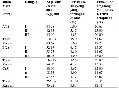 Tabel 1. Data pengamatan hasil penelitian 