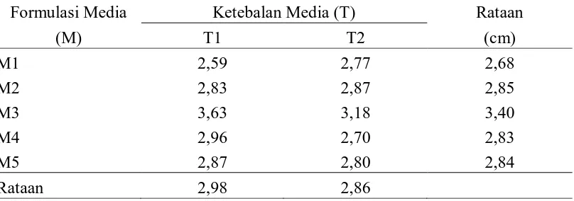 Tabel 3. Diameter tudung (cm) pada perlakuan formulasi media dan ketebalan media. 