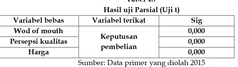 Tabel 4.7 Hasil uji Parsial (Uji t) 