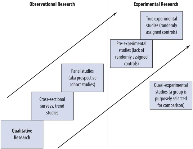 Figure 1.4 Research in Health Promotion: Resource Requirements