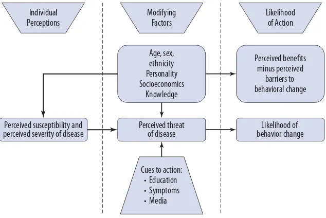 Figure 2.3 Health Belief Model Components and Linkages
