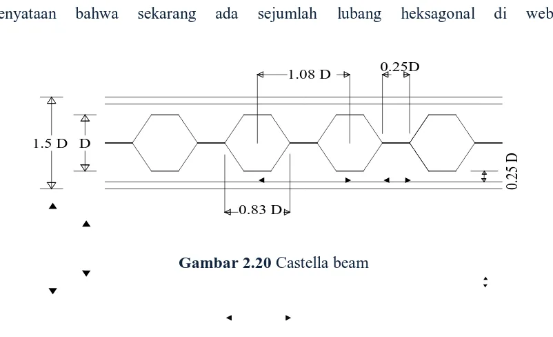 Gambar 2.20 Castella beam 