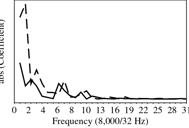 Fig. 13.5:The solid line shows frequencies present in the ﬁrst 40 msec ofthe speech sample in Fig.6.15.The dashed line shows that while similarfrequencies are still present one second later, these frequencies have shifted.