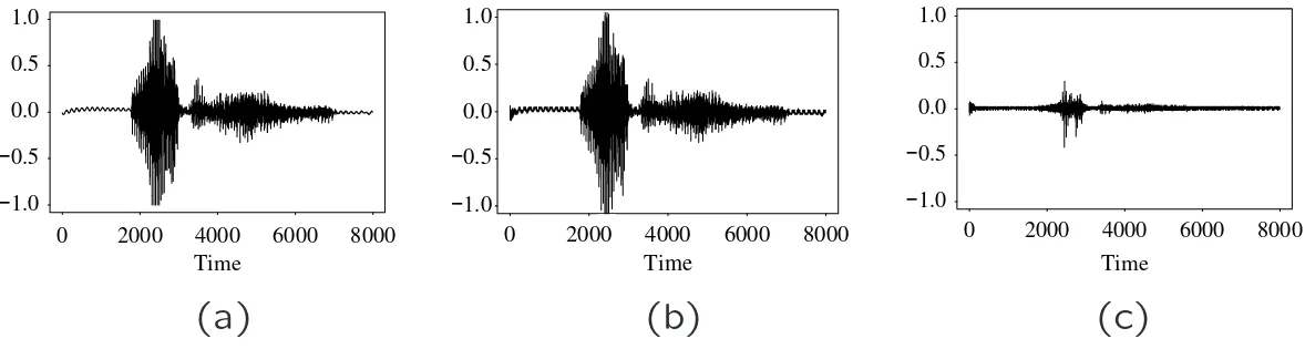 Fig. 13.1 Waveform of Word ”Audio”: (a) Speech sample, linear PCM at 8kHz/16 bits per sample