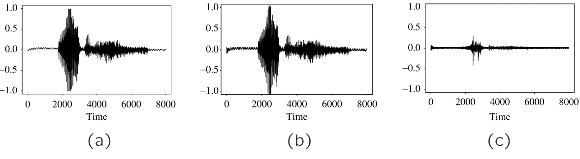 Fig. 13.1 Waveform of Word ”Audio”: (a) Speech sample, linear PCM at 8kHz/16 bits per sample