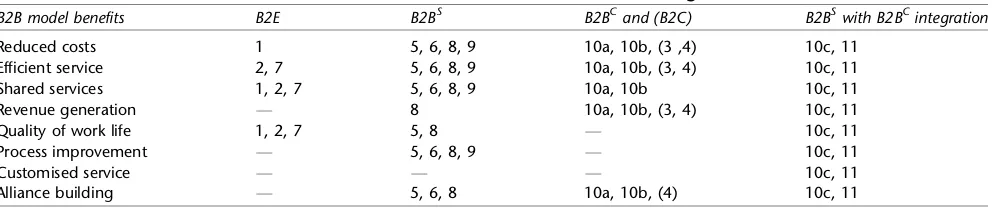 Table 10B2B benefits scorecard with e-business integration