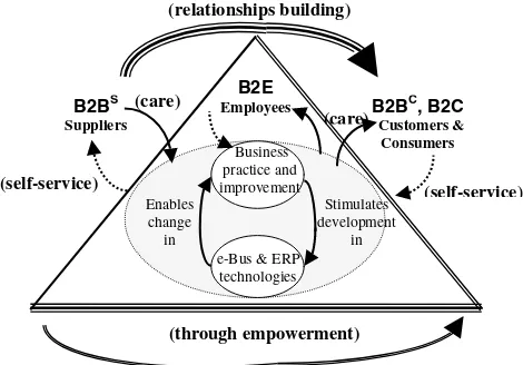 Figure 9Relationships building cycle model from stagedgrowth of e-business.