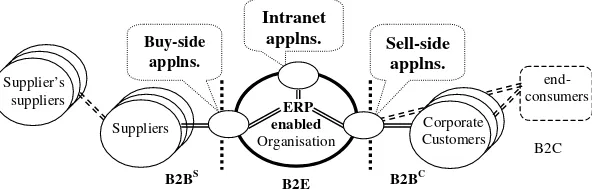 Figure 1B2B model of a single ERP-enabled organisation.