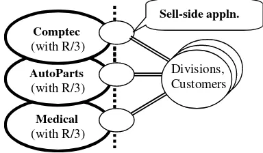 Figure 7e-Mall as a Group of B2C e-Storefront for customers.