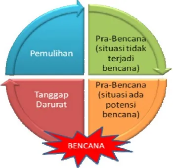 Gambar 2.1 Siklus Penanggulangan Bencana 