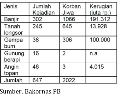 Tabel 1. Bencana alam di Indonesia (1998-2003) 