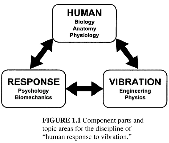 FIGURE 1.1 Component parts and 